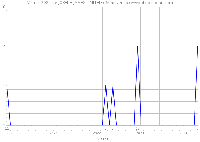 Visitas 2024 de JOSEPH JAMES LIMITED (Reino Unido) 
