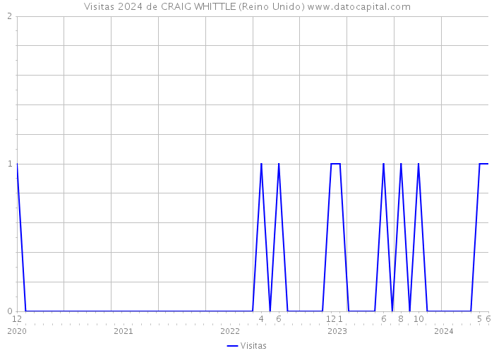 Visitas 2024 de CRAIG WHITTLE (Reino Unido) 