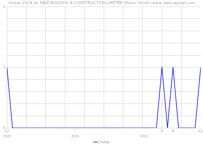 Visitas 2024 de ABLE BUILDING & CONSTRUCTION LIMITED (Reino Unido) 