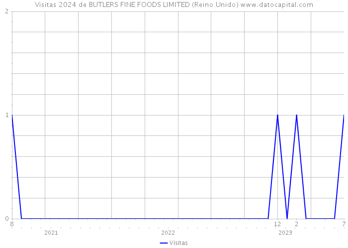 Visitas 2024 de BUTLERS FINE FOODS LIMITED (Reino Unido) 