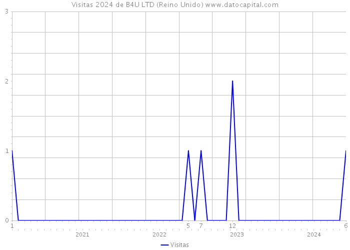 Visitas 2024 de B4U LTD (Reino Unido) 