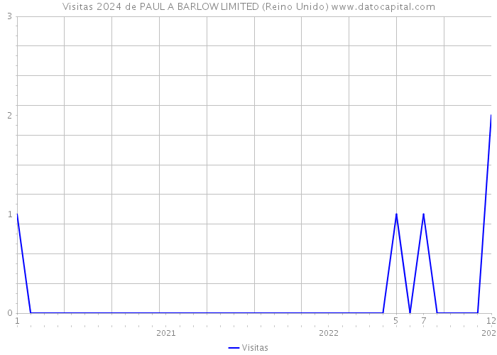 Visitas 2024 de PAUL A BARLOW LIMITED (Reino Unido) 