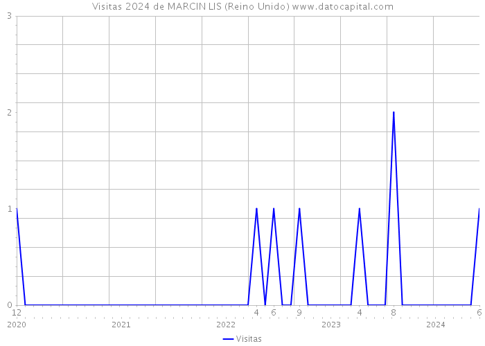 Visitas 2024 de MARCIN LIS (Reino Unido) 