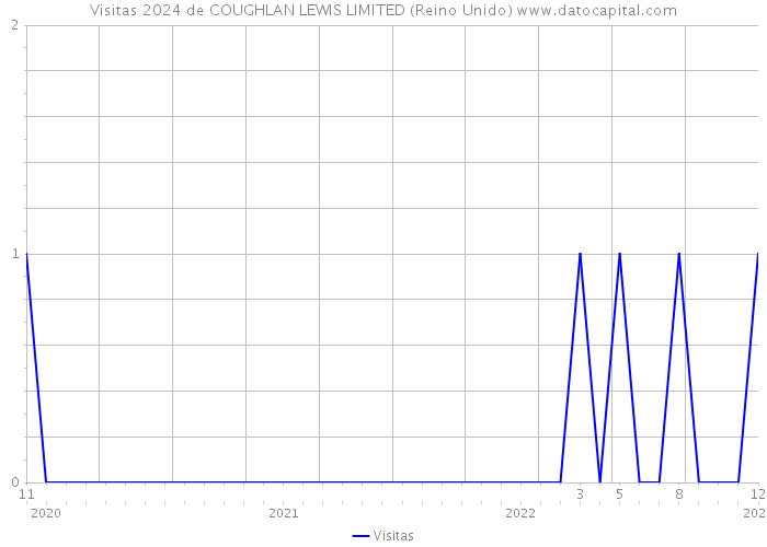 Visitas 2024 de COUGHLAN LEWIS LIMITED (Reino Unido) 