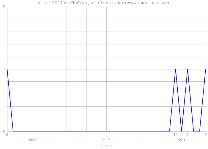 Visitas 2024 de Cha'Von Joell (Reino Unido) 