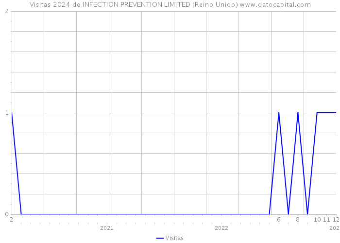 Visitas 2024 de INFECTION PREVENTION LIMITED (Reino Unido) 