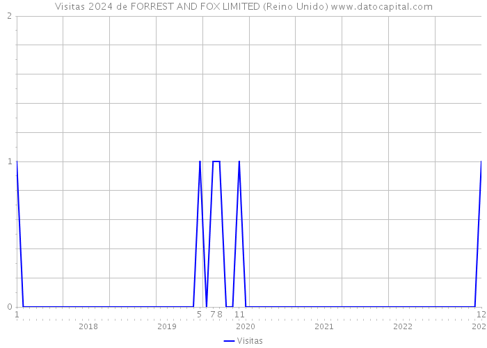 Visitas 2024 de FORREST AND FOX LIMITED (Reino Unido) 