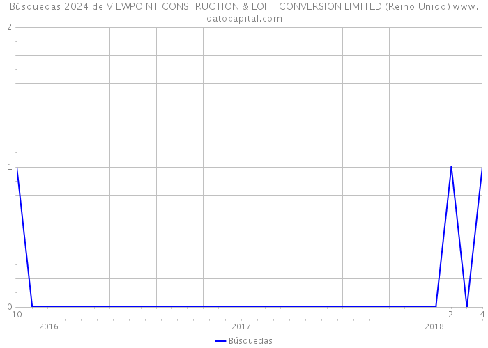 Búsquedas 2024 de VIEWPOINT CONSTRUCTION & LOFT CONVERSION LIMITED (Reino Unido) 