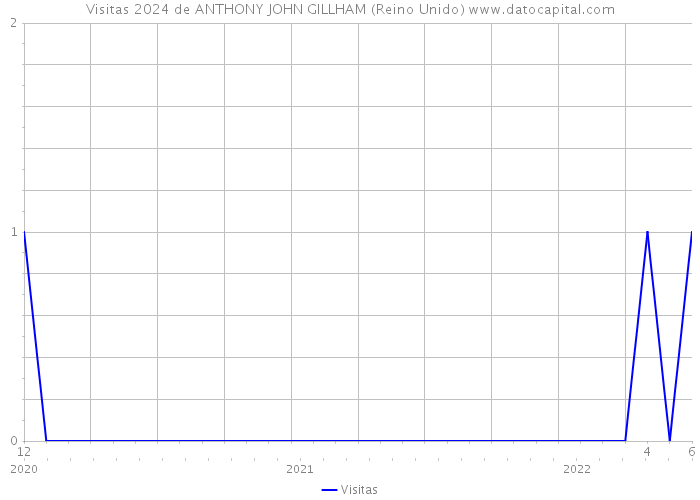 Visitas 2024 de ANTHONY JOHN GILLHAM (Reino Unido) 