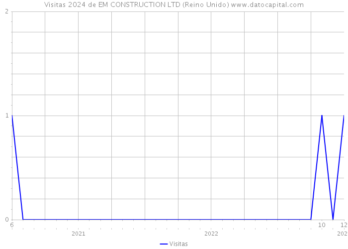 Visitas 2024 de EM CONSTRUCTION LTD (Reino Unido) 