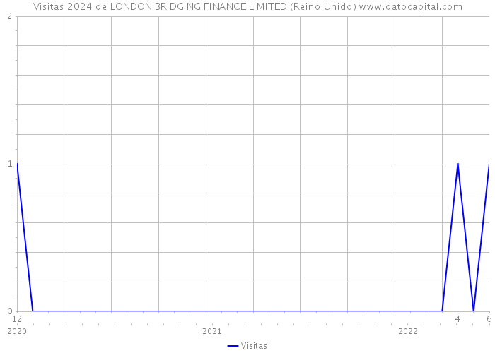 Visitas 2024 de LONDON BRIDGING FINANCE LIMITED (Reino Unido) 