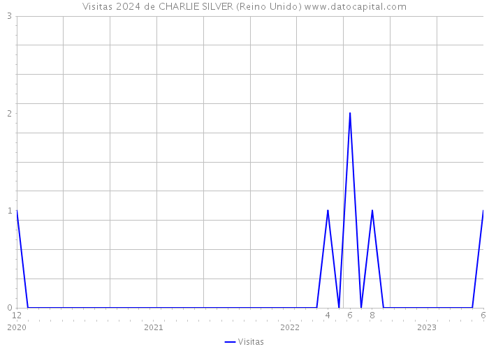 Visitas 2024 de CHARLIE SILVER (Reino Unido) 