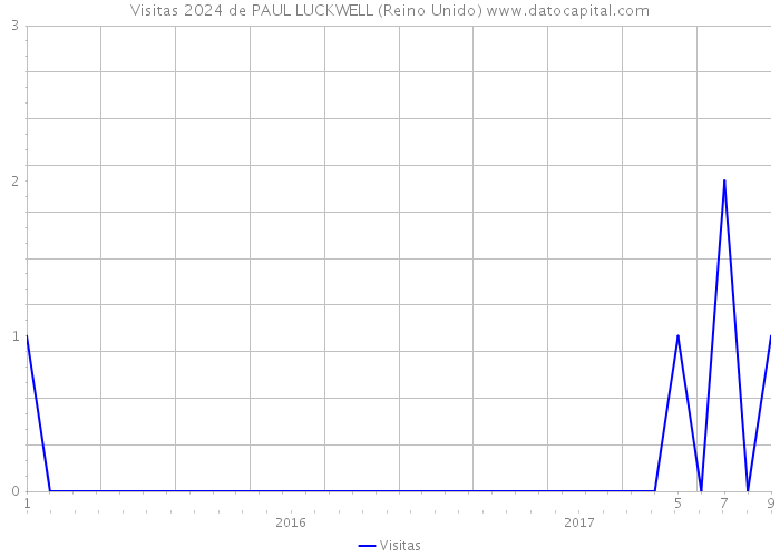 Visitas 2024 de PAUL LUCKWELL (Reino Unido) 