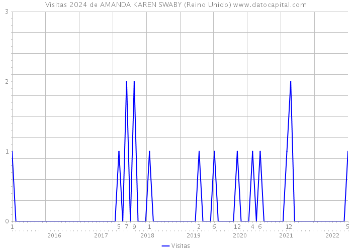Visitas 2024 de AMANDA KAREN SWABY (Reino Unido) 