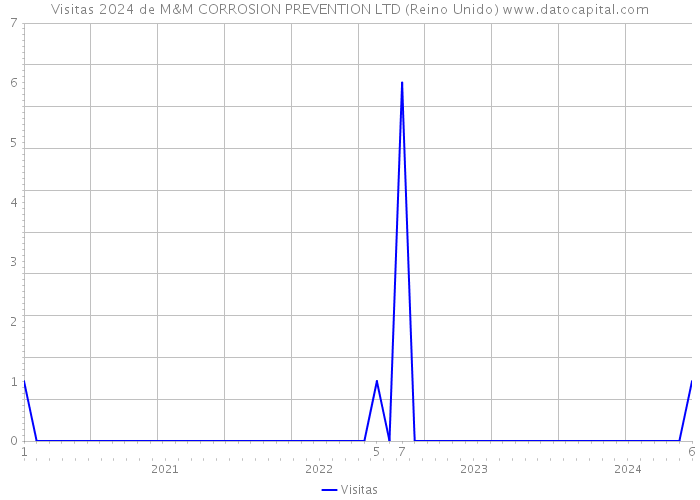 Visitas 2024 de M&M CORROSION PREVENTION LTD (Reino Unido) 