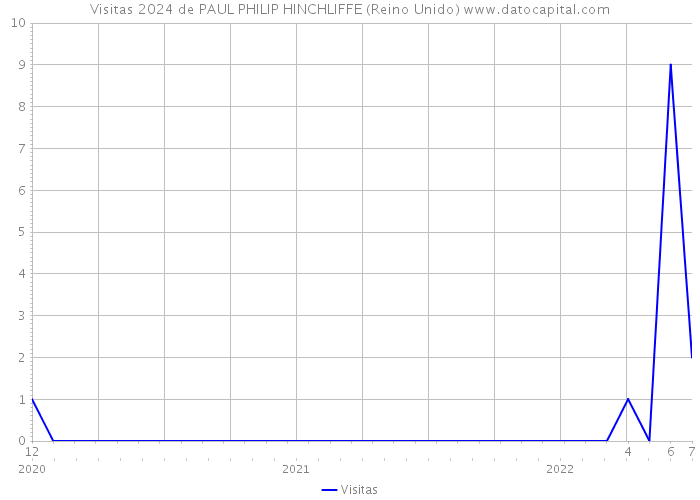 Visitas 2024 de PAUL PHILIP HINCHLIFFE (Reino Unido) 