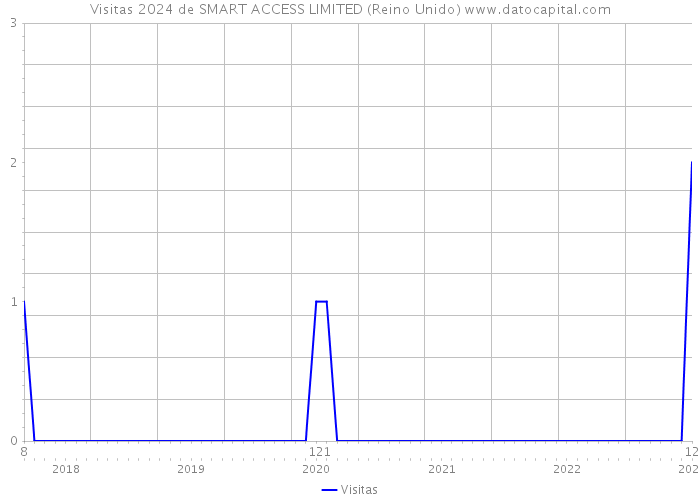 Visitas 2024 de SMART ACCESS LIMITED (Reino Unido) 