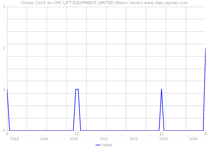 Visitas 2024 de CHC LIFT EQUIPMENT LIMITED (Reino Unido) 