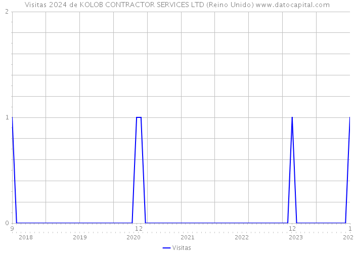 Visitas 2024 de KOLOB CONTRACTOR SERVICES LTD (Reino Unido) 