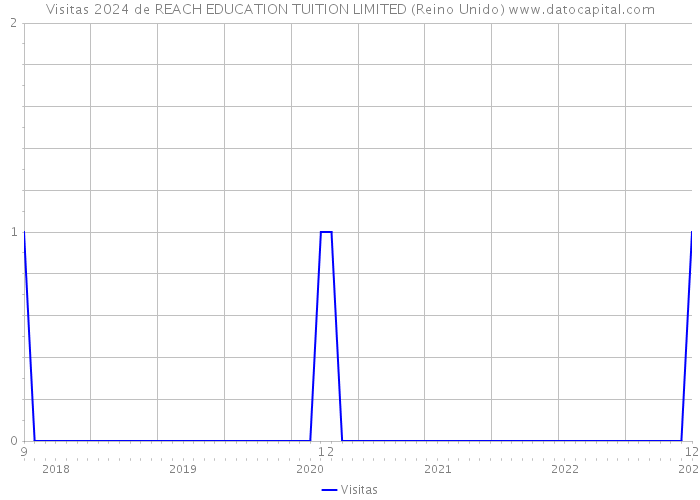 Visitas 2024 de REACH EDUCATION TUITION LIMITED (Reino Unido) 