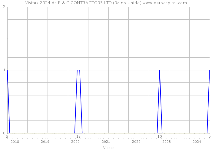 Visitas 2024 de R & G CONTRACTORS LTD (Reino Unido) 