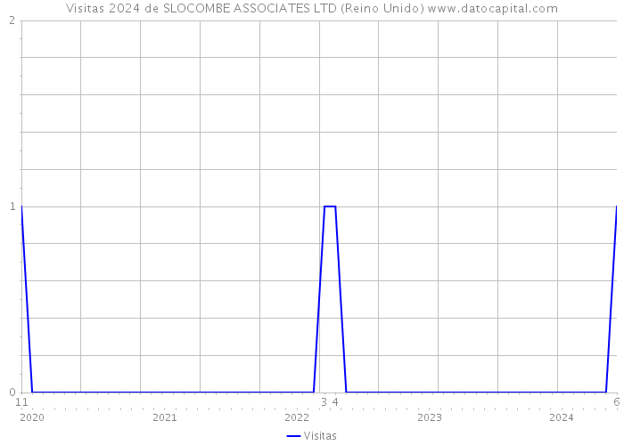 Visitas 2024 de SLOCOMBE ASSOCIATES LTD (Reino Unido) 