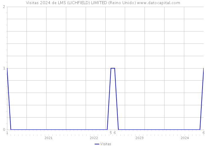 Visitas 2024 de LMS (LICHFIELD) LIMITED (Reino Unido) 