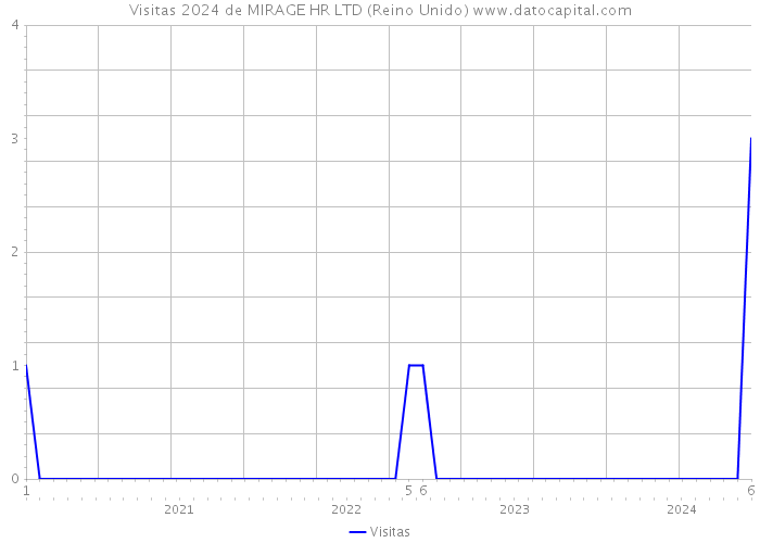 Visitas 2024 de MIRAGE HR LTD (Reino Unido) 