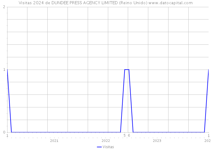 Visitas 2024 de DUNDEE PRESS AGENCY LIMITED (Reino Unido) 