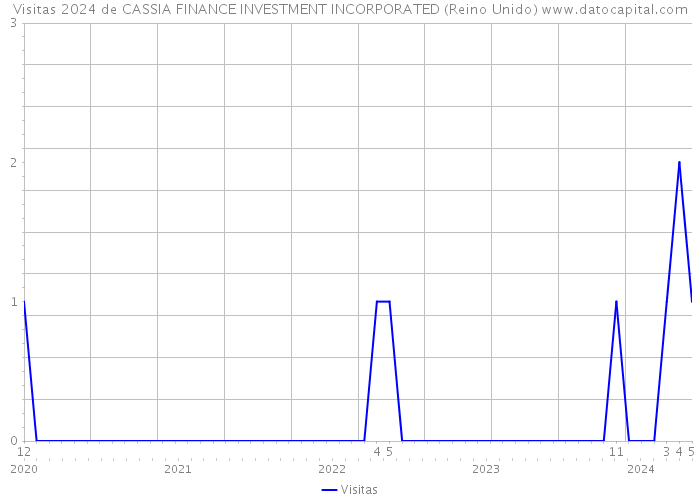 Visitas 2024 de CASSIA FINANCE INVESTMENT INCORPORATED (Reino Unido) 