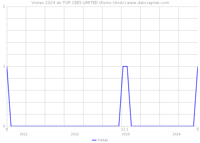 Visitas 2024 de TOP CEES LIMITED (Reino Unido) 