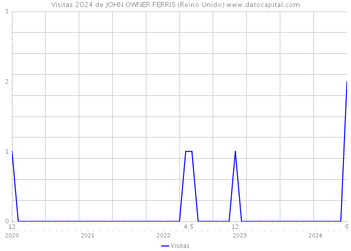 Visitas 2024 de JOHN OWNER FERRIS (Reino Unido) 