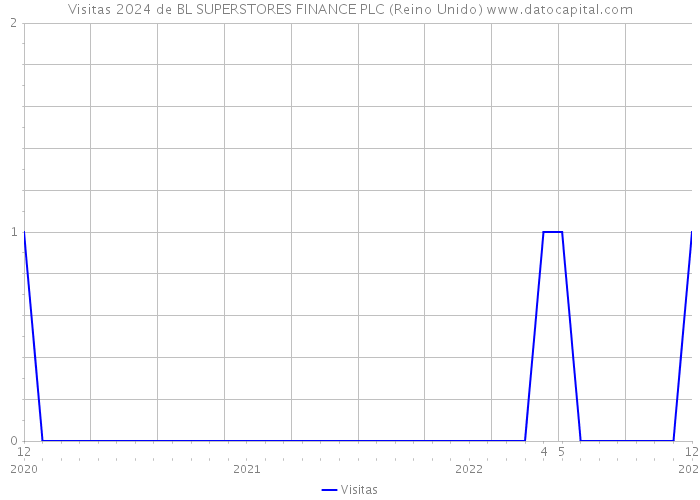 Visitas 2024 de BL SUPERSTORES FINANCE PLC (Reino Unido) 