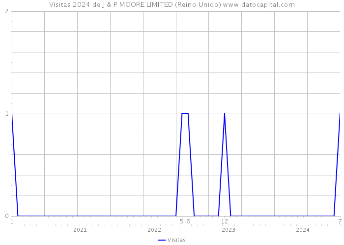 Visitas 2024 de J & P MOORE LIMITED (Reino Unido) 