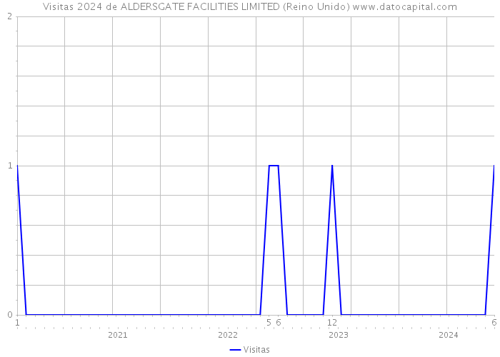 Visitas 2024 de ALDERSGATE FACILITIES LIMITED (Reino Unido) 