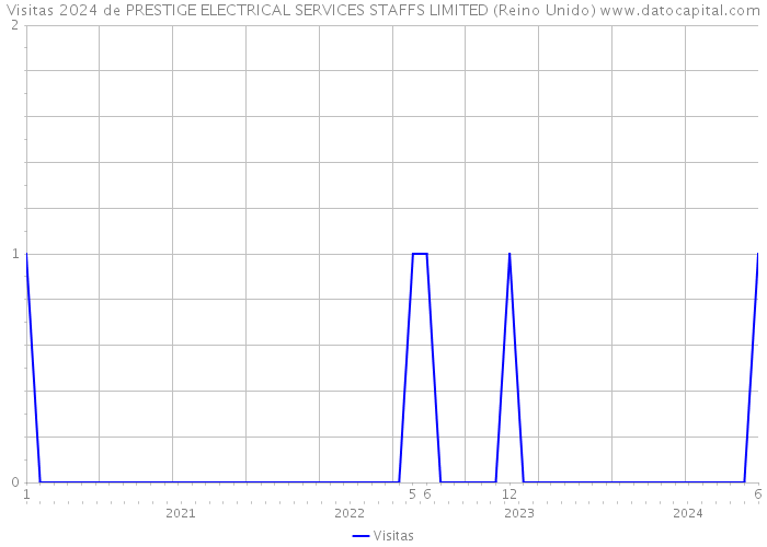 Visitas 2024 de PRESTIGE ELECTRICAL SERVICES STAFFS LIMITED (Reino Unido) 