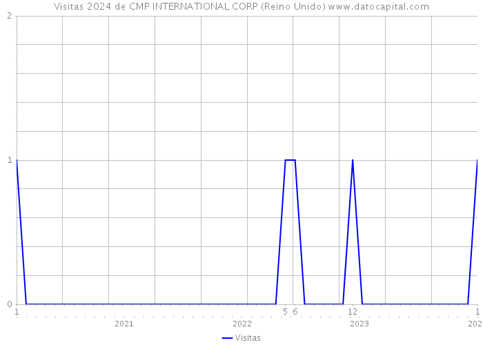 Visitas 2024 de CMP INTERNATIONAL CORP (Reino Unido) 