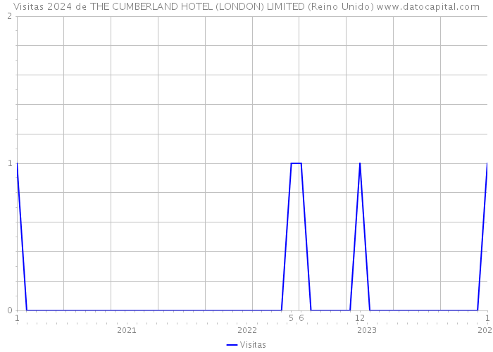 Visitas 2024 de THE CUMBERLAND HOTEL (LONDON) LIMITED (Reino Unido) 