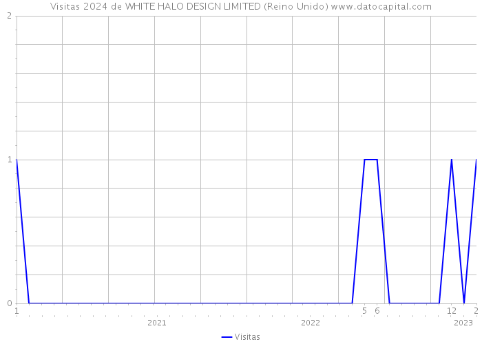 Visitas 2024 de WHITE HALO DESIGN LIMITED (Reino Unido) 