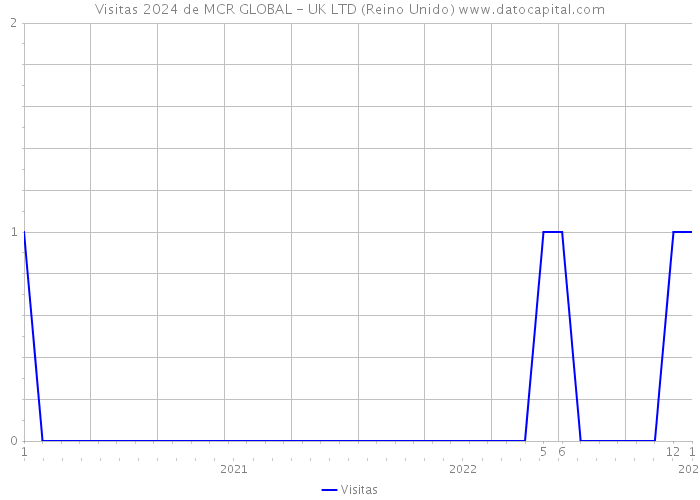 Visitas 2024 de MCR GLOBAL - UK LTD (Reino Unido) 