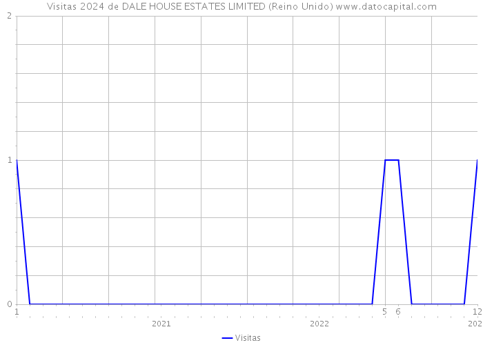 Visitas 2024 de DALE HOUSE ESTATES LIMITED (Reino Unido) 