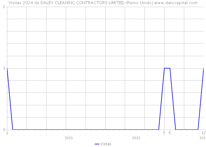 Visitas 2024 de DALEY CLEANING CONTRACTORS LIMITED (Reino Unido) 
