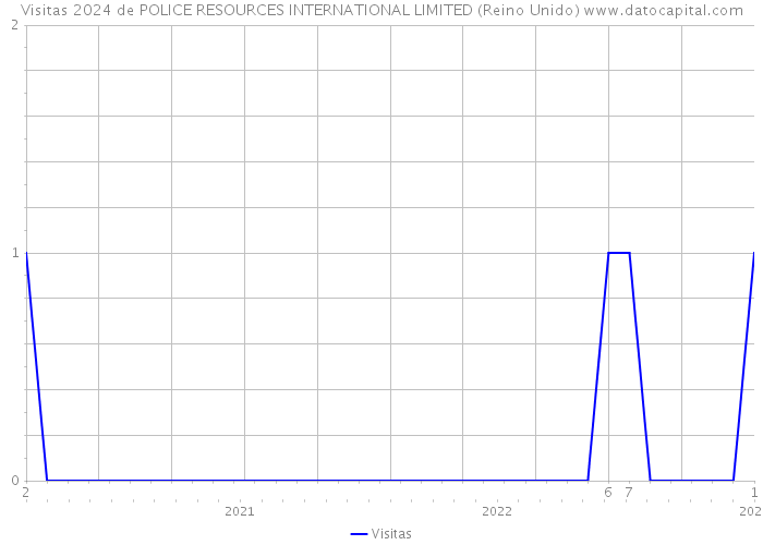 Visitas 2024 de POLICE RESOURCES INTERNATIONAL LIMITED (Reino Unido) 