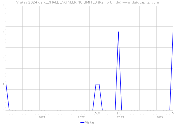 Visitas 2024 de REDHALL ENGINEERING LIMITED (Reino Unido) 