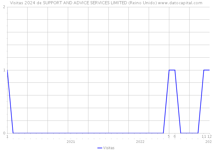 Visitas 2024 de SUPPORT AND ADVICE SERVICES LIMITED (Reino Unido) 