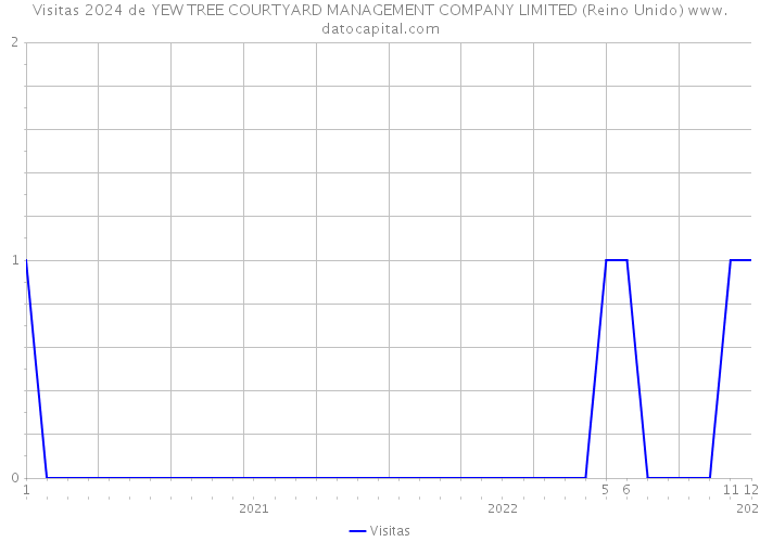 Visitas 2024 de YEW TREE COURTYARD MANAGEMENT COMPANY LIMITED (Reino Unido) 