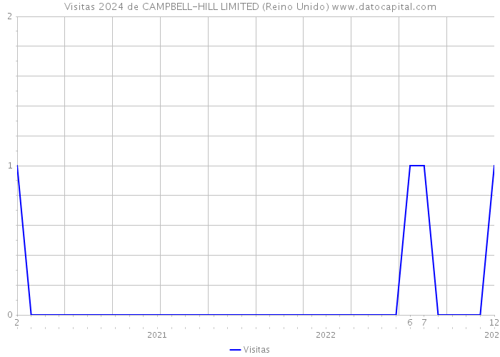 Visitas 2024 de CAMPBELL-HILL LIMITED (Reino Unido) 
