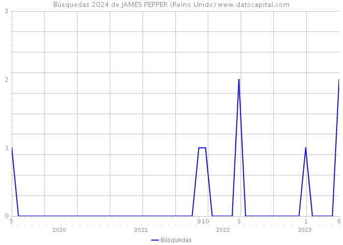 Búsquedas 2024 de JAMES PEPPER (Reino Unido) 