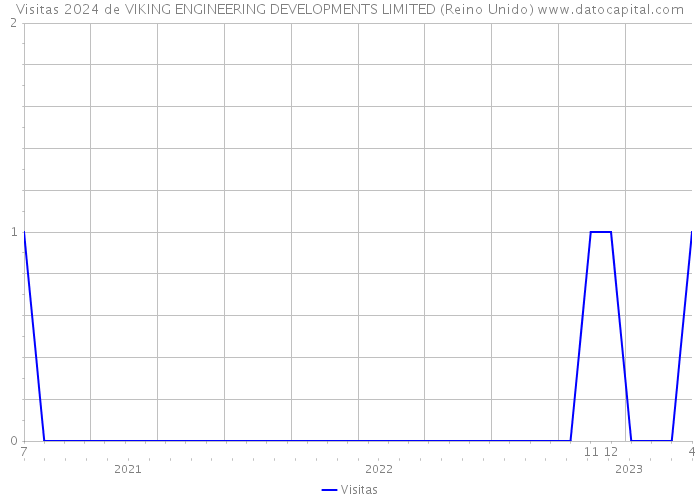 Visitas 2024 de VIKING ENGINEERING DEVELOPMENTS LIMITED (Reino Unido) 