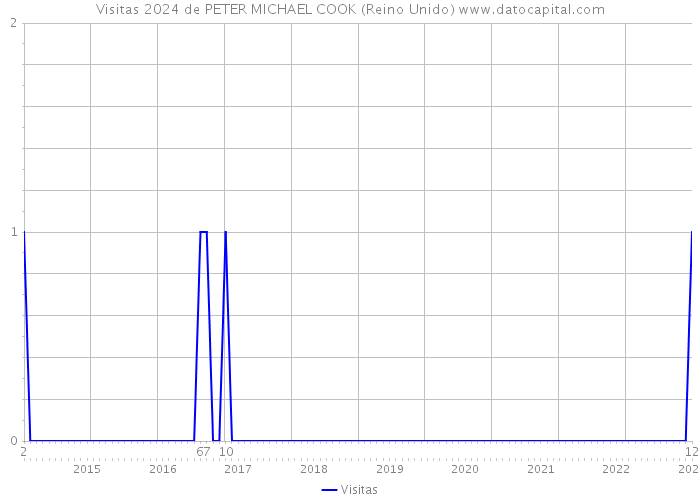 Visitas 2024 de PETER MICHAEL COOK (Reino Unido) 